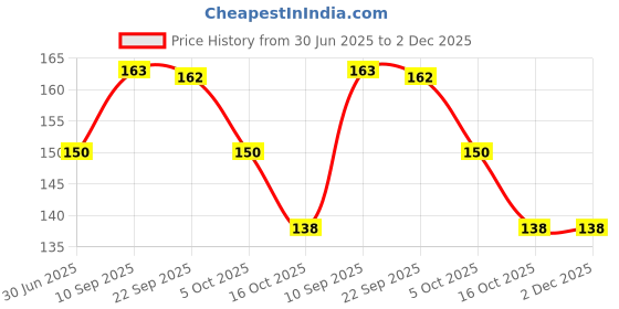 firstcry.com AEREX BPA Free Heat Sensitive Baby Feeding Spoons Set | Temperature Sensing Spoons | Baby Feeding Silicone Spoon Set | Food Grade PP Kids & Baby Spoon with Soft Silicone Tip (Yellow) aerex Price History Graph from 30 Jun 2025 to 2 Dec 2025