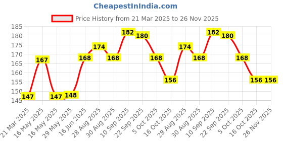firstcry.com AEREX Infant Giraffe Shape Teether For Baby 100% Food Grade, BPA Free Silicone Teething Baby Teether Teething Toy Baby Teether For 3 To 12 Months Baby, Green aerex Price History Graph from 21 Mar 2025 to 26 Nov 2025