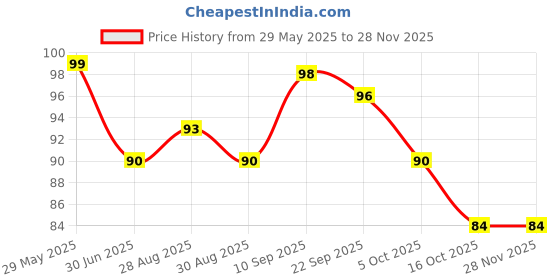 firstcry.com AEREX Litchi Fruit Teether Teething for Newborn Babies, Infant & Toddlers BPA Free Natural Teething Freezer Safe Baby Teethers 0-6 Months (Pack of 1, Peace) aerex Price History Graph from 29 May 2025 to 26 Nov 2025