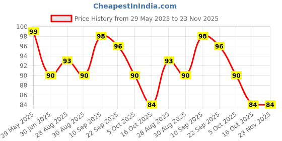 firstcry.com AEREX Orange Fruit Teether Teething for Newborn Babies, Infant & Toddlers BPA Free Natural Teething Freezer Safe Baby Teethers 0 to 6 Months (Pack of 1) aerex Price History Graph from 29 May 2025 to 23 Nov 2025