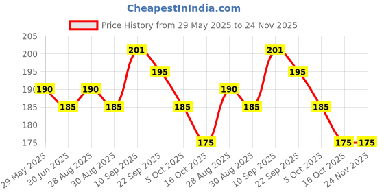 firstcry.com AEREX Premium Organic Fruit Teether Combo Nipple Teething for Newborn Babies, Infant & Toddlers Bpa Free Natural Teething Freezer Safe Baby Teethers 0-12 Months Assorted | Pack of 3 aerex Price History Graph from 29 May 2025 to 23 Nov 2025