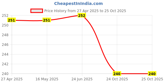 firstcry.com AEREX Reusable Baby 1 Cloth Diapers For 6 Months to 3 Years With 1 White Insert Pad Leak Proof Washable Diapers For New Born Babies Adjustable Pocket Cloth Diaper Nappies (Red) aerex Price History Graph from 27 Apr 2025 to 25 Oct 2025