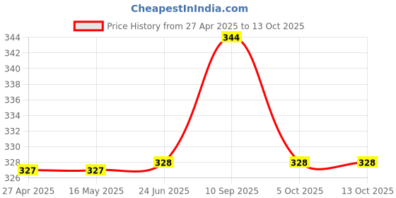 firstcry.com AEREX Reusable Baby 2 Cloth Diapers For 6 Months to 3 Years With 2 Insert Pads Leak Proof Washable Diapers For New Born Babies Adjustable Pocket Cloth Diaper Nappies (Orange & Yellow) aerex Price History Graph from 27 Apr 2025 to 12 Oct 2025