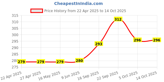 firstcry.com AEREX Reusable Baby 2 Cloth Diapers For 6 Months to 3 Years With 2 Insert Pads Leak Proof Washable Diapers For New Born Babies Adjustable Pocket Cloth Diaper Nappies (Red & Purple) aerex Price History Graph from 22 Apr 2025 to 14 Oct 2025