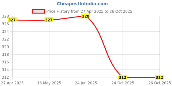 firstcry.com AEREX Reusable Baby 2 Cloth Diapers For 6 Months to 3 Years With 2 Insert Pads Leak Proof Washable Diapers For New Born Babies Adjustable Pocket Cloth Diaper Nappies (Red & Yellow) aerex Price History Graph from 27 Apr 2025 to 26 Oct 2025