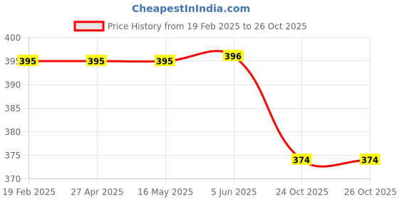 firstcry.com AEREX Reusable Baby 2 Cloth Diapers For 6 Months to 3 Years With 4 Black Insert Pads Leak Proof Washable Diapers For New Born Babies Adjustable Pocket Cloth Diaper Nappies (Blue & Pink) aerex Price History Graph from 19 Feb 2025 to 26 Oct 2025