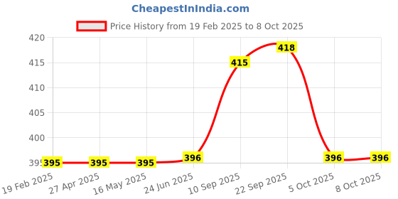 firstcry.com AEREX Reusable Baby 2 Cloth Diapers For 6 Months to 3 Years With 4 Insert Pads Leak Proof Washable Diapers For New Born Babies Adjustable Pocket Cloth Diaper Nappies (Pink & Green) aerex Price History Graph from 19 Feb 2025 to 7 Oct 2025