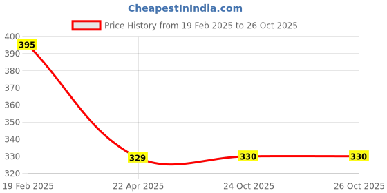 firstcry.com AEREX Reusable Baby 2 Cloth Diapers For 6 Months to 3 Years With 4 Insert Pads Leak Proof Washable Diapers For New Born Babies Adjustable Pocket Cloth Diaper Nappies (Pink & Purple) aerex Price History Graph from 19 Feb 2025 to 26 Oct 2025