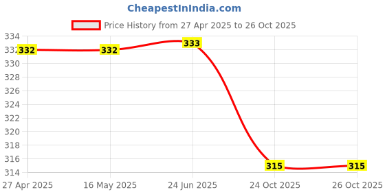 firstcry.com AEREX Reusable Baby Cloth Diapers For 6 Months to 3 Years With 2 Black Insert Pad Leak Proof Washable Diapers For New Born Babies Adjustable Pocket Cloth Diaper Nappies (Yellow & Green) aerex Price History Graph from 27 Apr 2025 to 26 Oct 2025