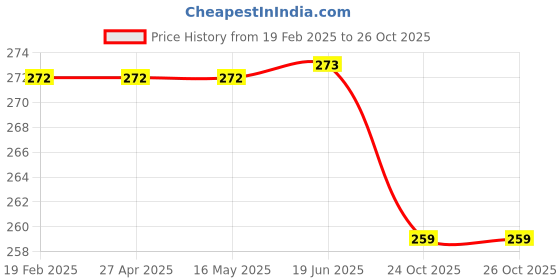 firstcry.com AEREX Reusable Baby Cloth Diapers For 6 Months to 3 Years With 2 Black Insert Pads Leak Proof Washable Diapers For New Born Babies Adjustable Pocket Cloth Diaper Nappies (Pink) aerex Price History Graph from 19 Feb 2025 to 26 Oct 2025