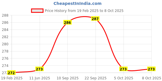 firstcry.com AEREX Reusable Baby Cloth Diapers For 6 Months to 3 Years With 2 Black Insert Pads Leak Proof Washable Diapers For New Born Babies Adjustable Pocket Cloth Diaper Nappies (Red) aerex Price History Graph from 19 Feb 2025 to 8 Oct 2025