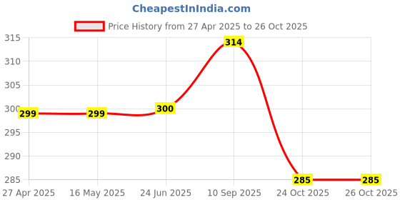 firstcry.com AEREX Reusable Baby Cloth Diapers For 6 Months to 3 Years With 2 Insert Pads & Fruit Nibbler Soft Pacifier Leak Proof Washable Diapers For New Born Babies Fruit Nibbler for Infants aerex Price History Graph from 27 Apr 2025 to 26 Oct 2025
