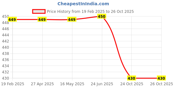 firstcry.com AEREX Reusable Baby Cloth Diapers For 6 Months to 3 Years With 2 Insert Pads & Fruit Teether Soft Leak Proof Washable Diapers For New Born Babies aerex Price History Graph from 19 Feb 2025 to 26 Oct 2025