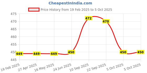 firstcry.com AEREX Reusable Baby Cloth Diapers For 6 Months to 3 Years With 2 Insert Pads, Spoon Feeding Bottle & Fruit Nibbler Soft Pacifier Leak Proof Washable Diapers For New Born Babies aerex Price History Graph from 19 Feb 2025 to 5 Oct 2025