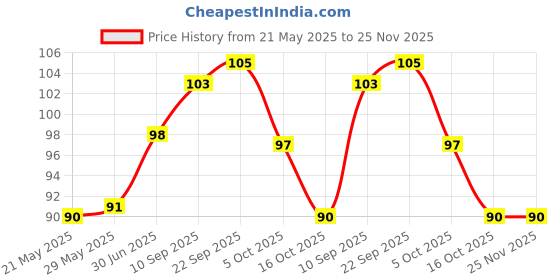 firstcry.com AEREX Reusable Maternity Feeding Pads Washable Nursing Breast Pads Nipple Pads for Women Leak Proof for Breastfeeding Moms (Pack of 2) aerex Price History Graph from 21 May 2025 to 25 Nov 2025