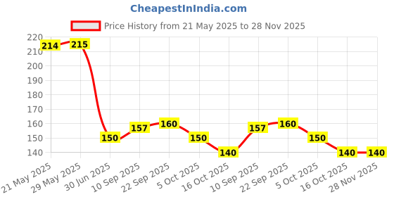 firstcry.com AEREX Reusable Maternity Feeding Pads Washable Nursing Breast Pads Nipple Pads for Women Leak Proof for Breastfeeding Moms (Pack of 8) aerex Price History Graph from 21 May 2025 to 28 Nov 2025