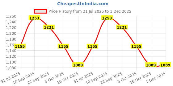 firstcry.com AEREX Silicone Baby Feeding Sets Baby Weaning Set Suction Plates for Baby & Toddler Suction Bowl, Cup, Wooden Fork & Spoon Cutlery Set for Babies and Toddlers (8 Pcs, Pink) aerex Price History Graph from 31 Jul 2025 to 1 Dec 2025