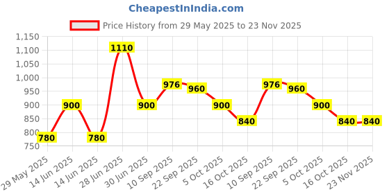 firstcry.com AEREX Silicone Baby Feeding Sets | Baby Weaning Set | Silicone Plate Set Suction Plates Solid for Baby & Toddler | Suction Bowl, Bib, Cup, Fork, and Spoon Cutlery Set for Babies and Toddlers (6 Pcs) aerex Price History Graph from 29 May 2025 to 23 Nov 2025