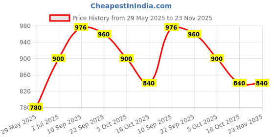 firstcry.com AEREX Silicone Baby Feeding Sets | Baby Weaning Set | Silicone Plate Set Suction Plates Solid for Baby & Toddler | Suction Bowl, Bib, Cup, Fork, and Spoon Cutlery Set for Babies and Toddlers (6 Pcs) aerex Price History Graph from 29 May 2025 to 23 Nov 2025