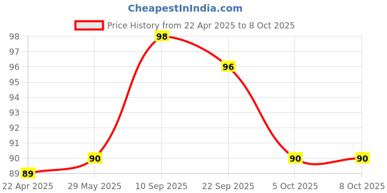 firstcry.com AEREX Silicone Food & Fruit Nibbler | Soft Pacifier | Baby Fruit & Food Veggie Teether | Chewing Nibbler for Babies | Baby Fruit Teether | Fruit Nibbler for Infants aerex Price History Graph from 22 Apr 2025 to 7 Oct 2025