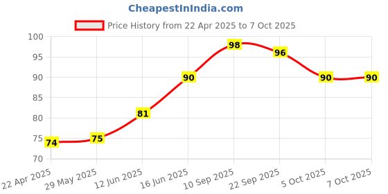 firstcry.com AEREX Silicone Food & Fruit Nibbler | Soft Pacifier | Baby Fruit & Food Veggie Teether | Chewing Nibbler for Babies | Baby Fruit Teether | Fruit Nibbler for Infants aerex Price History Graph from 22 Apr 2025 to 6 Oct 2025