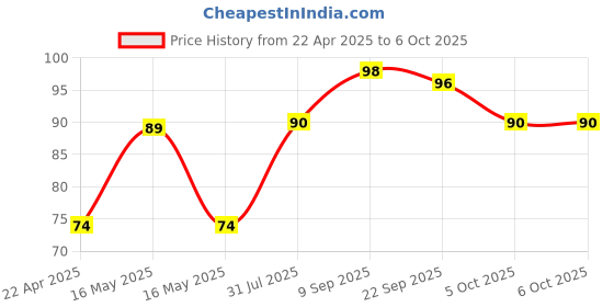 firstcry.com AEREX Silicone Food & Fruit Nibbler | Soft Pacifier | Baby Fruit & Food Veggie Teether | Chewing Nibbler for Babies | Baby Fruit Teether | Fruit Nibbler for Infants aerex Price History Graph from 22 Apr 2025 to 5 Oct 2025