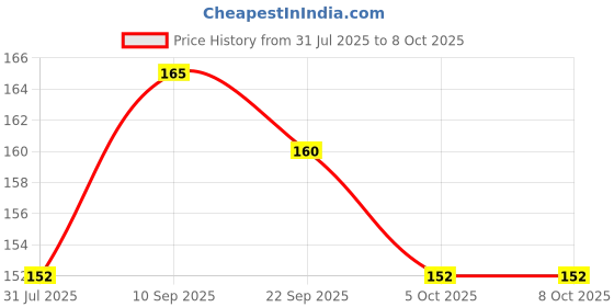 firstcry.com AEREX Silicone Food Pacifier with Handle Soft Baby Penguin Fruit Nibbler Chewing Nibbler for Babies Baby Fruit Teether for Newborn Babies (Blue) aerex Price History Graph from 31 Jul 2025 to 8 Oct 2025