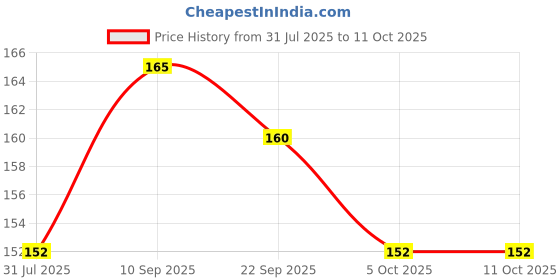 firstcry.com AEREX Silicone Food Pacifier with Handle Soft Baby Rabbit Fruit Nibbler Chewing Nibbler for Babies Baby Fruit Teether for Newborn Babies (Blue & Pink) aerex Price History Graph from 31 Jul 2025 to 10 Oct 2025