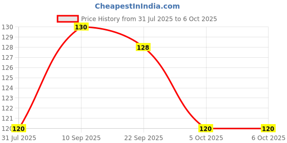 firstcry.com AEREX Silicone Food Pacifier with Handle Soft Nibbler Baby Fruit Nibbler Chewing Pacifier for Babies Baby Fruit Teether for Newborn Babies (Multi) aerex Price History Graph from 31 Jul 2025 to 5 Oct 2025