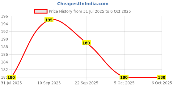firstcry.com AEREX Silicone Fruit Pacifiers with Handle Soft Nibbler Baby Food Nibler Chewing Nibbler for Babies Teether Baby Fruit Pacifiers for Newborn Babies (Yellow) aerex Price History Graph from 31 Jul 2025 to 5 Oct 2025
