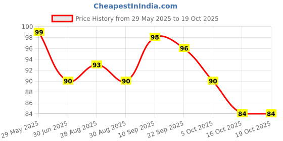 firstcry.com AEREX Strawberry Fruit Teether Teething for Newborn Babies, Infant & Toddlers BPA Free Natural Teething Freezer Safe Baby Teethers 0 to 6 Months (Pack of 1) aerex Price History Graph from 29 May 2025 to 18 Oct 2025