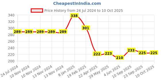 firstcry.com taruh kids Aeroplane & Cloud Neem Teether Pack of 2 taruh kids Price History Graph from 24 Jul 2024 to 9 Oct 2025