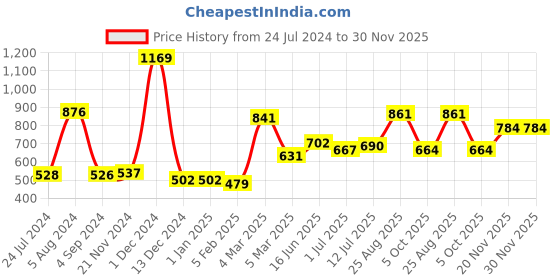 firstcry.com manor house Aeroplane Sculpture - Tall Green manor house Price History Graph from 24 Jul 2024 to 30 Nov 2025