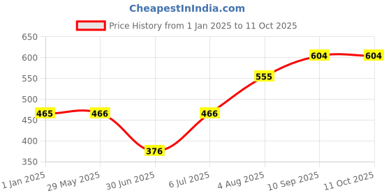firstcry.com fab n funky Aeroplane Shaped Section Plate With Spoon & Fork- Grey fab n funky Price History Graph from 1 Jan 2025 to 11 Oct 2025