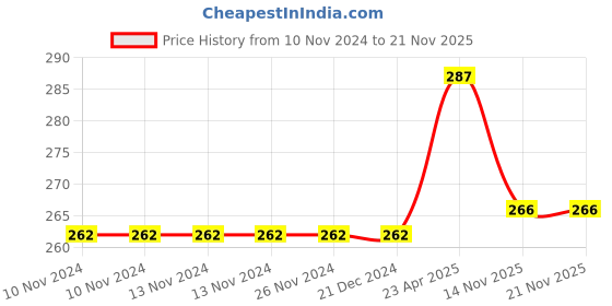 firstcry.com maple press Aesop's Fables Story Book Pack of 10 Books  - Hindi maple press Price History Graph from 10 Nov 2024 to 21 Nov 2025