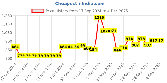 firstcry.com Aesthetic Living Airavat Wooden T- Light Holder with a pack of 6 soywax t light candles 350 g aesthetic living Price History Graph from 17 Sep 2024 to 4 Dec 2025