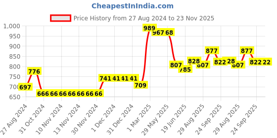 firstcry.com Aesthetic Living Car Aromatizer Diffuser Bottle with Blue Berry Essential Oil - 15 ml aesthetic living Price History Graph from 27 Aug 2024 to 23 Nov 2025