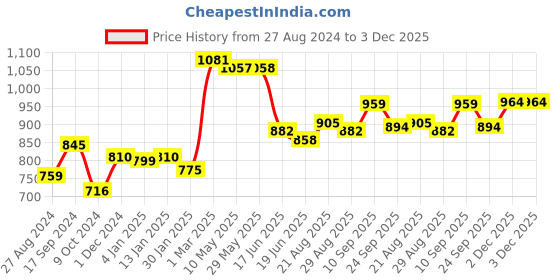 firstcry.com Aesthetic Living Car Aromatizer/ Diffuser Bottle with Blueberry Essential Oil - 10ml aesthetic living Price History Graph from 27 Aug 2024 to 3 Dec 2025