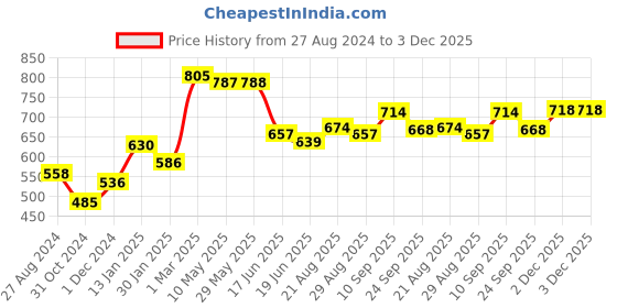 firstcry.com Aesthetic Living Car Aromatizer/ Diffuser Bottle with English Lavender Essential Oil - 5ml aesthetic living Price History Graph from 27 Aug 2024 to 3 Dec 2025