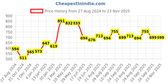 firstcry.com Aesthetic Living  Car Aromatizer/ Diffuser Bottle with Eucalyptus Essential Oil - 10ml aesthetic living Price History Graph from 27 Aug 2024 to 23 Nov 2025