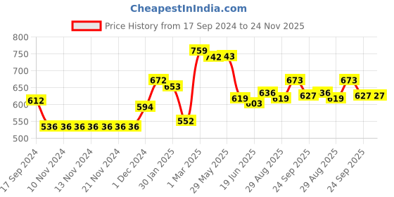 firstcry.com Aesthetic Living Car Aromatizer Diffuser Bottle with Eucalyptus Essential Oil(Studded bottle -12ml) aesthetic living Price History Graph from 17 Sep 2024 to 24 Nov 2025