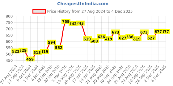 firstcry.com Aesthetic Living Car Aromatizer Diffuser Bottle with Lemongrass Essential Oil - 15 ml aesthetic living Price History Graph from 27 Aug 2024 to 3 Dec 2025