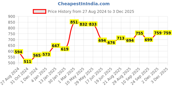 firstcry.com Aesthetic Living Car Aromatizer/ Diffuser Bottle with Lemongrass Essential Oil - 15ml aesthetic living Price History Graph from 27 Aug 2024 to 3 Dec 2025