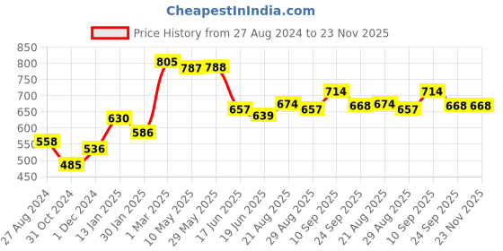 firstcry.com Aesthetic Living Car Aromatizer/ Diffuser Bottle with Lemongrass Essential Oil - 5ml aesthetic living Price History Graph from 27 Aug 2024 to 23 Nov 2025