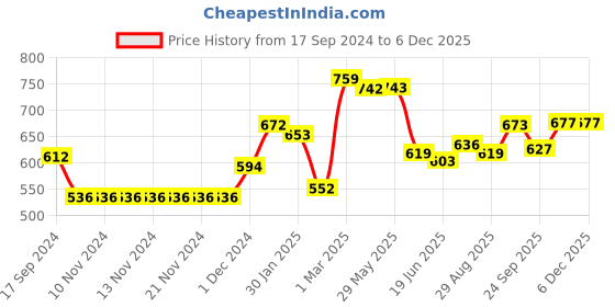 firstcry.com Aesthetic Living Car Aromatizer Diffuser Bottle with Peppermint Essential Oil - 12ml aesthetic living Price History Graph from 17 Sep 2024 to 4 Dec 2025