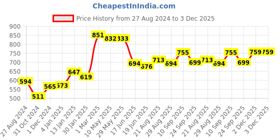 firstcry.com Aesthetic Living Car Aromatizer/ Diffuser Bottle with Peppermint Essential Oil - 15ml aesthetic living Price History Graph from 27 Aug 2024 to 3 Dec 2025