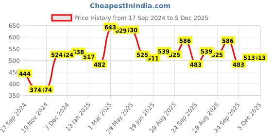 firstcry.com Aesthetic Living Soy wax Christmas Tree Scented Candle- Lemongrass aesthetic living Price History Graph from 17 Sep 2024 to 4 Dec 2025