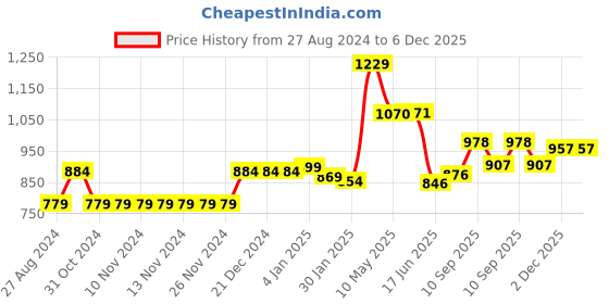 firstcry.com Aesthetic Living Surajmukhi Wooden T- Light Holder with a pack of 6 soywax t light candles 350 g aesthetic living Price History Graph from 27 Aug 2024 to 6 Dec 2025