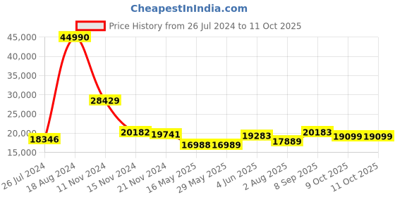 firstcry.com AGARO Alpha Robot Vacuum Cleaner, 2-in-1 Dry Vacuum & Wet Mop, Automatic Cleaning, Upto 3000 Pa Strong Suction, Upto 100 Mins Runtime, Rechargeable, App Control, Lidar Navigation, Hard Floor & Carpet agaro Price History Graph from 26 Jul 2024 to 11 Oct 2025