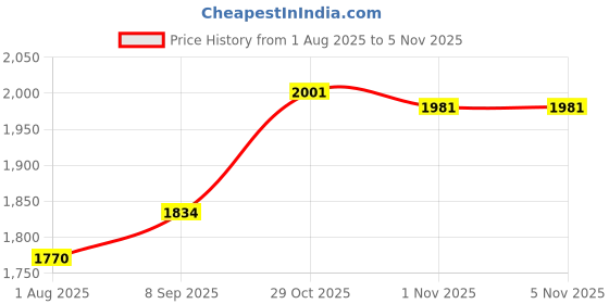 firstcry.com AGARO Caspian Ultrasonic Cool Mist Humidifier, 1.7L, Super Quiet Operation, Auto Shut-Off, Adjustable Mist Output White agaro Price History Graph from 1 Aug 2025 to 4 Nov 2025